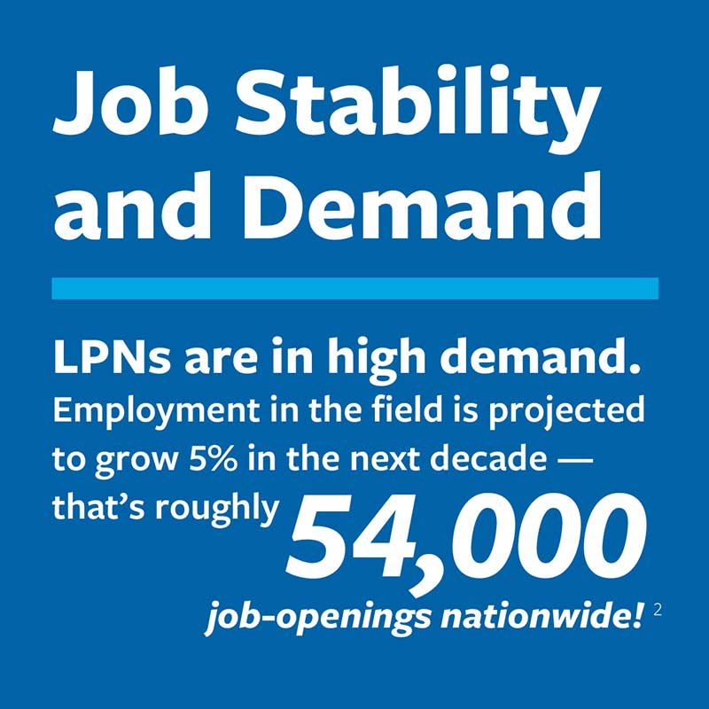 Employment in the field is projected to grow 5% in the next decade (reference to footnote 2)
