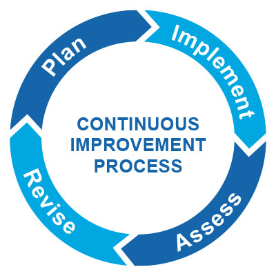 Institutional Effectiveness | Goodwin University